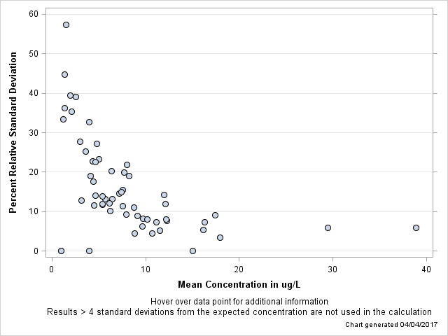 The SGPlot Procedure